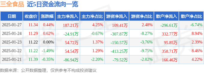 股票行情快报：三全食品（002216）1月27日主力资金净买入187.21万元