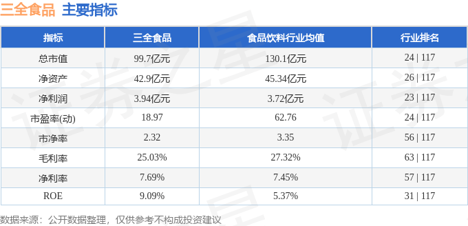股票行情快报：三全食品（002216）1月27日主力资金净买入187.21万元