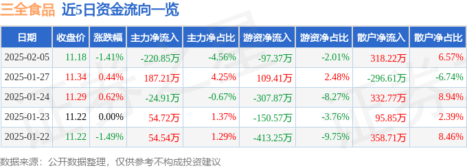 股票行情快报:三全食品(002216)2月5日主力资金净卖出220.85万元