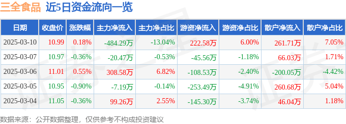 股票行情快报：三全食品（002216）3月10日主力资金净卖出484.29万元