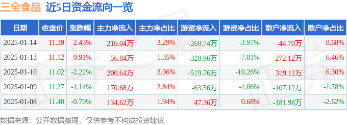 股票行情快报：三全食品（002216）1月14日主力资金净买入216.04万元