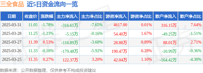 股票行情快报：三全食品（002216）3月31日主力资金净卖出316.61万元