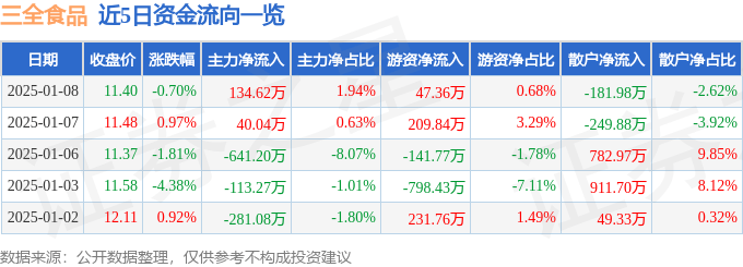 股票行情快报：三全食品（002216）1月8日主力资金净买入134.62万元