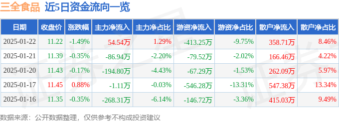 股票行情快报：三全食品（002216）1月22日主力资金净买入54.54万元