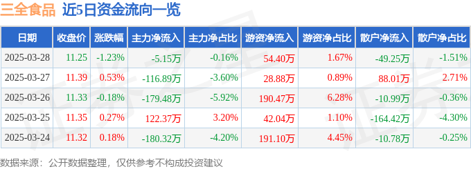 股票行情快报：三全食品（002216）3月28日主力资金净卖出5.15万元
