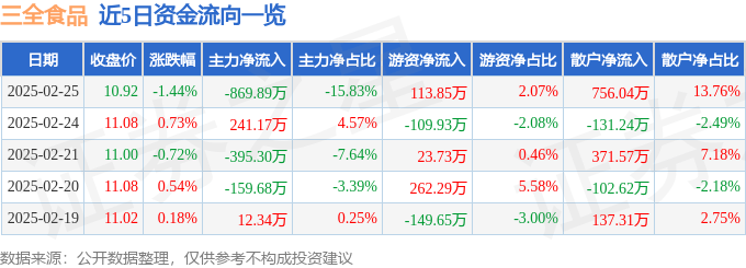 股票行情快报：三全食品（002216）2月25日主力资金净卖出869.89万元