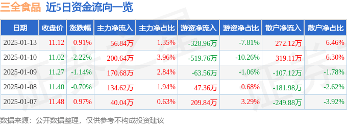 股票行情快报：三全食品（002216）1月13日主力资金净买入56.84万元