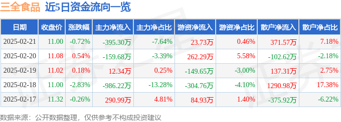 股票行情快报:三全食品(002216)2月21日主力资金净卖出395.30万元