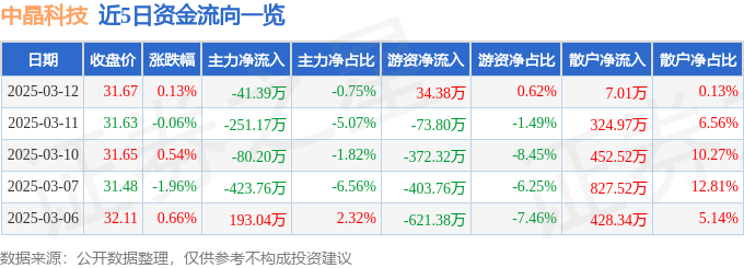 股票行情快报：中晶科技（003026）3月12日主力资金净卖出41.39万元