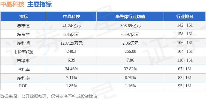 股票行情快报：中晶科技（003026）3月12日主力资金净卖出41.39万元
