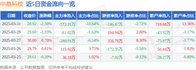 股票行情快报：中晶科技（003026）3月31日主力资金净卖出572.21万元