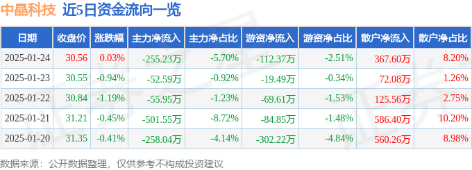 股票行情快报：中晶科技（003026）1月24日主力资金净卖出255.23万元