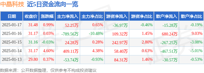 股票行情快报：中晶科技（003026）1月17日主力资金净买入52.25万元