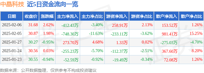 股票行情快报：中晶科技（003026）2月6日主力资金净卖出412.43万元