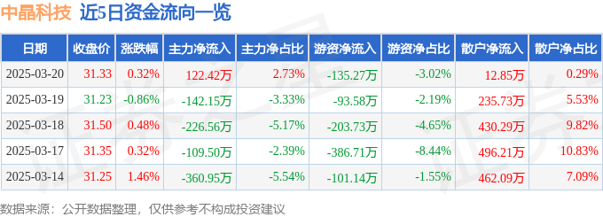 股票行情快报：中晶科技（003026）3月20日主力资金净买入122.42万元