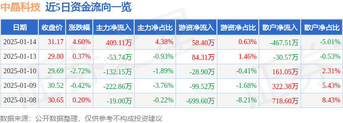 股票行情快报：中晶科技（003026）1月14日主力资金净买入409.11万元