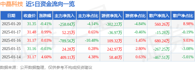 股票行情快报：中晶科技（003026）1月20日主力资金净卖出258.04万元