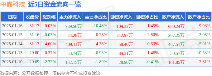 股票行情快报:中晶科技(003026)1月16日主力资金净卖出789.56万元