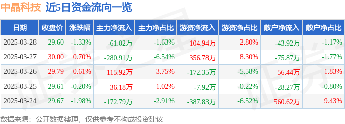 股票行情快报：中晶科技（003026）3月28日主力资金净卖出61.02万元