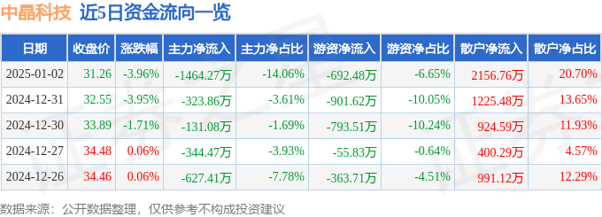股票行情快报：中晶科技（003026）1月2日主力资金净卖出1464.27万元