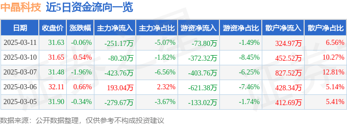 股票行情快报：中晶科技（003026）3月11日主力资金净卖出251.17万元
