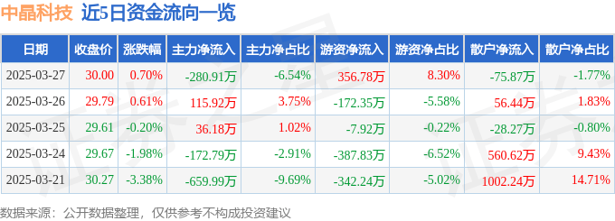 股票行情快报：中晶科技（003026）3月27日主力资金净卖出280.91万元
