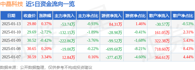 股票行情快报：中晶科技（003026）1月13日主力资金净卖出53.74万元