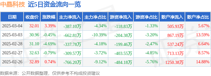 股票行情快报：中晶科技（003026）3月4日主力资金净卖出387.10万元