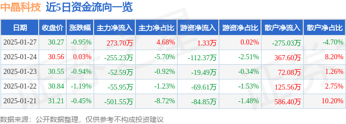 股票行情快报：中晶科技（003026）1月27日主力资金净买入273.70万元