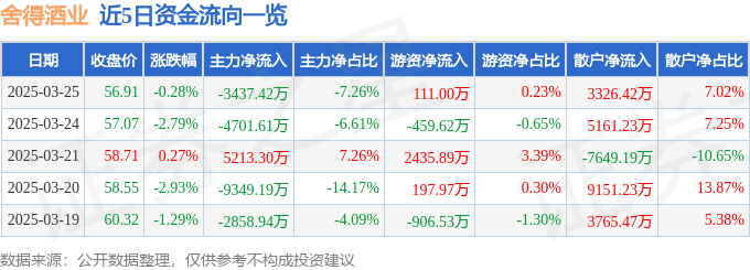 股票行情快报:舍得酒业(600702)3月25日主力资金净卖出3437.42万元