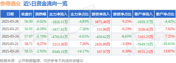 股票行情快报:舍得酒业(600702)3月26日主力资金净卖出1816.11万元