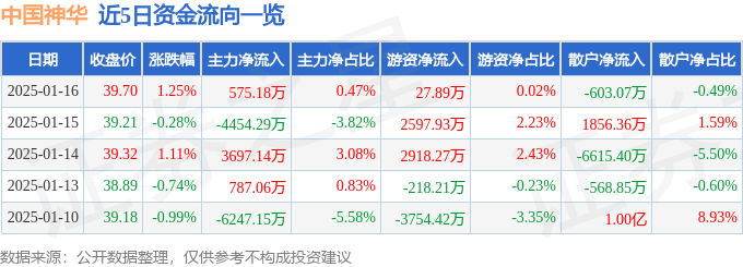 股票行情快报：中国神华（601088）1月16日主力资金净买入575.18万元