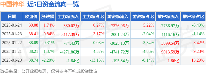 股票行情快报：中国神华（601088）1月24日主力资金净买入380.02万元