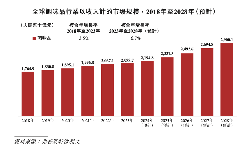 海天味业港股IPO图啥子