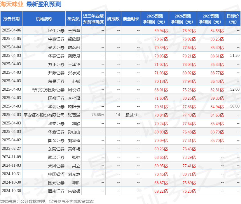 东兴证券:给予海天味业增持评级
