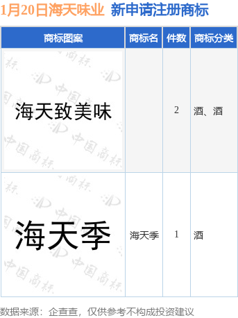 海天味业新提交“海天季”等3件商标注册申请