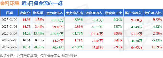 股票行情快报：金科环境（688466）4月9日主力资金净卖出91.36万元