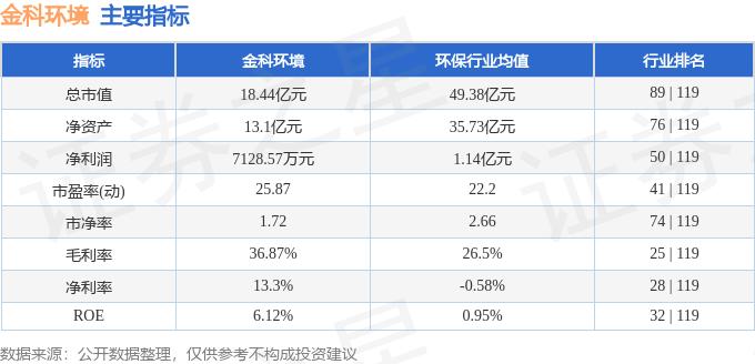 股票行情快报：金科环境（688466）4月9日主力资金净卖出91.36万元