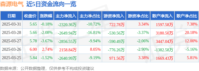 股票行情快报:森源电气(002358)3月31日主力资金净卖出2320.36万元