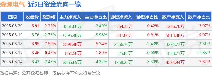 股票行情快报：森源电气（002358）3月20日主力资金净卖出1551.06万元