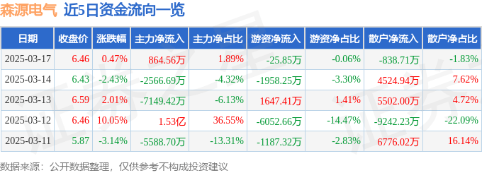 股票行情快报:森源电气(002358)3月17日主力资金净买入864.56万元