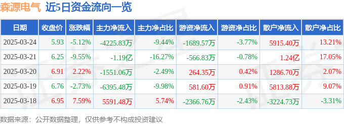 股票行情快报:森源电气(002358)3月24日主力资金净卖出4225.83万元