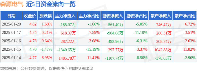 股票行情快报：森源电气（002358）1月20日主力资金净卖出185.07万元