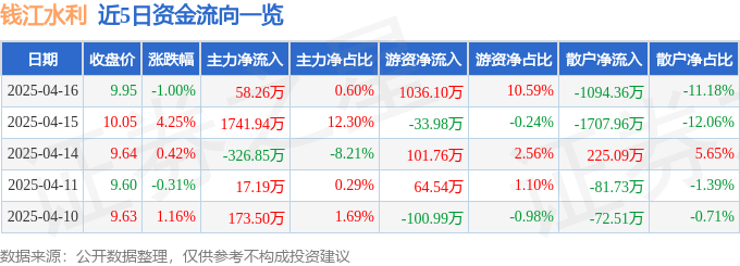 股票行情快报:钱江水利(600283)4月16日主力资金净买入58.26万元