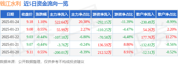 股票行情快报:钱江水利(600283)1月24日主力资金净买入522.64万元