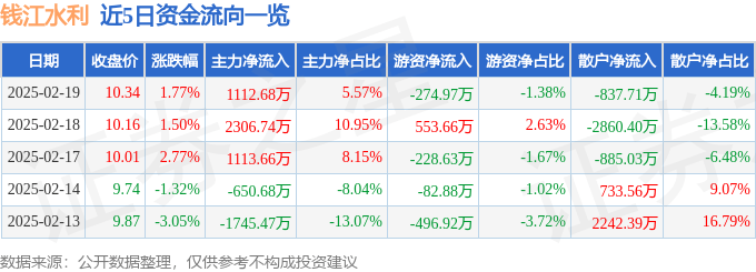 股票行情快报：钱江水利（600283）2月19日主力资金净买入1112.68万元
