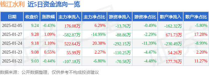 股票行情快报：钱江水利（600283）2月5日主力资金净买入176.08万元