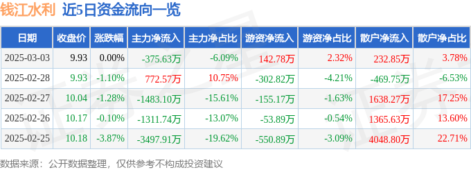 股票行情快报：钱江水利（600283）3月3日主力资金净卖出375.63万元