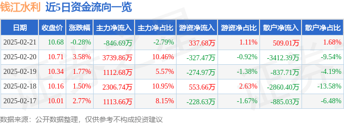 股票行情快报:钱江水利(600283)2月21日主力资金净卖出846.69万元