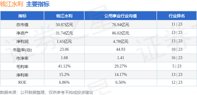 股票行情快报：钱江水利（600283）4月7日主力资金净买入90.25万元